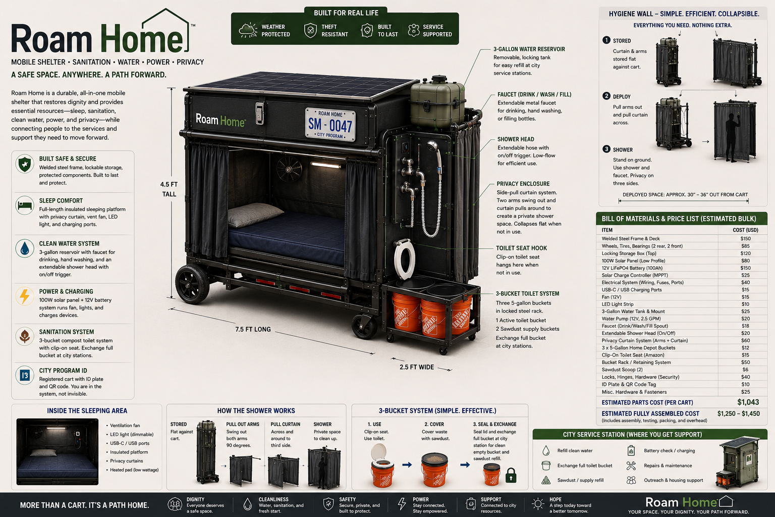 Roam Home specification board showing the cart with solar panel, sleeping platform, water reservoir, shower, privacy curtain, 3-bucket toilet system, bill of materials, and city service station details