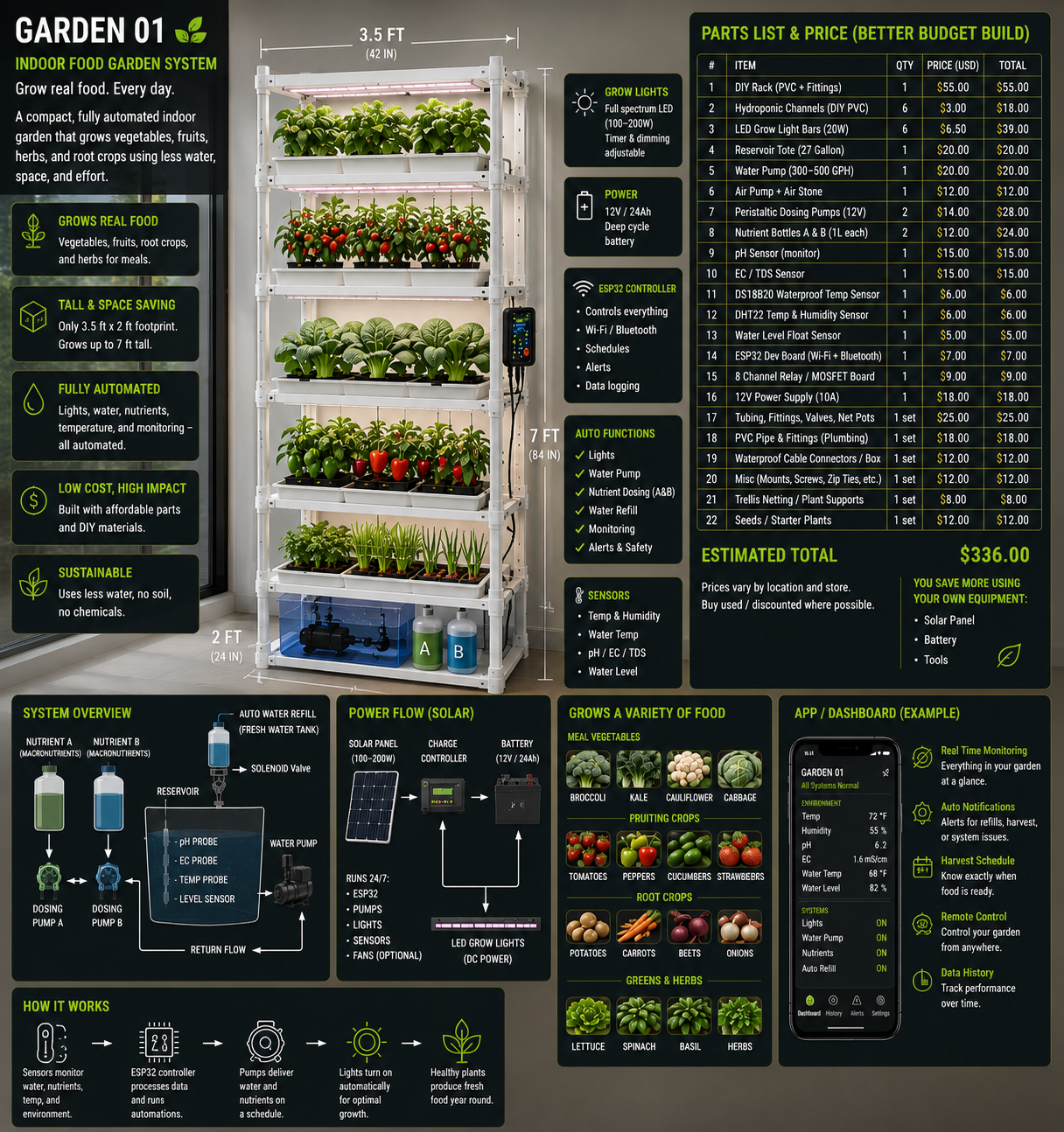 Automated community gardens
